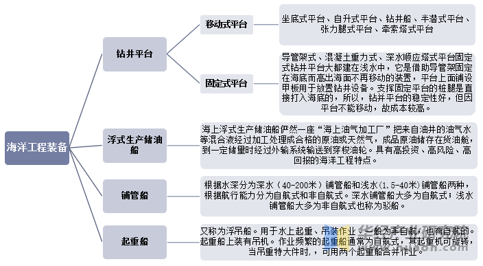 海洋工程装备分类