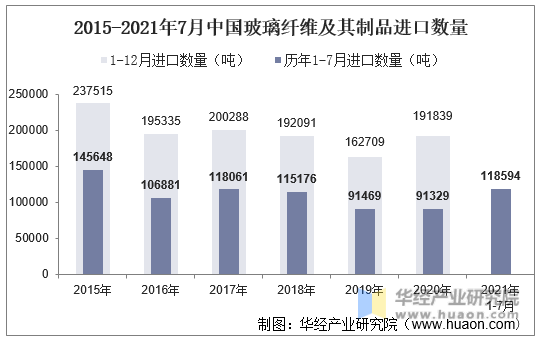2015-2021年7月中国玻璃纤维及其制品进口数量