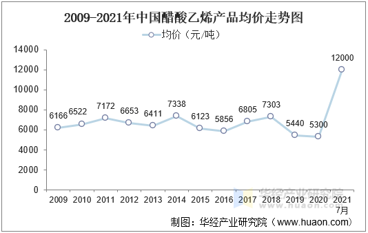 2009-2019年中国醋酸乙烯产品均价走势图