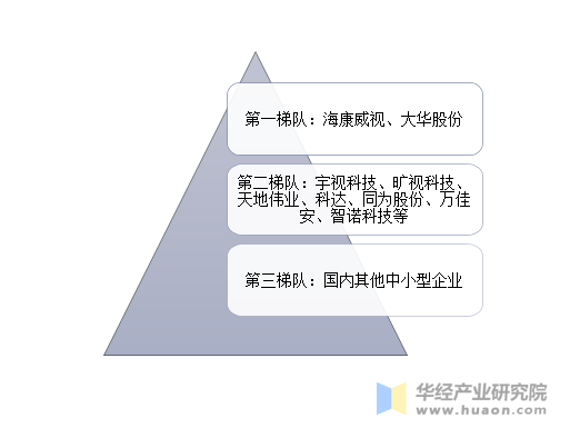 我国安防行业市场竞争格局