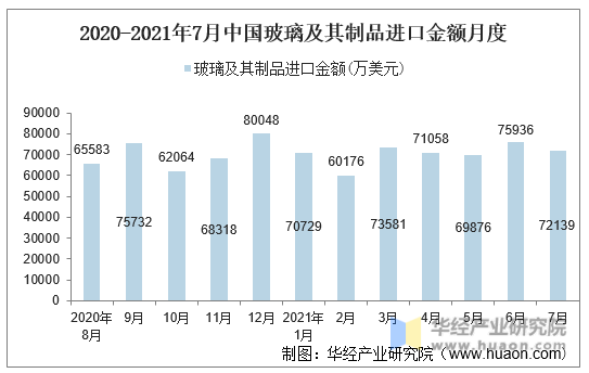 2020-2021年7月中国玻璃及其制品进口金额月度