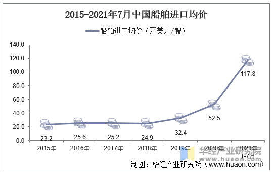 2015-2021年7月中国船舶进口均价