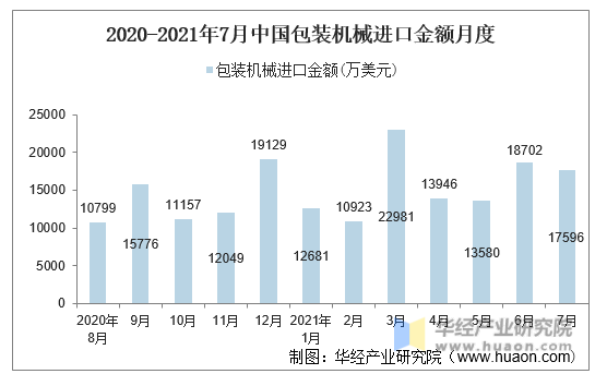 2020-2021年7月中国包装机械进口金额月度统计
