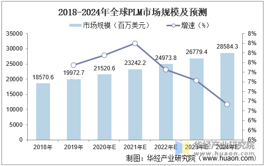 2018-2024年全球PLM市场规模及预测