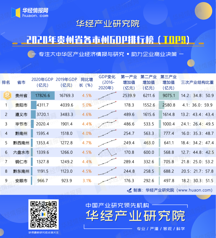 2020年贵州省各市州GDP排行榜（TOP9）