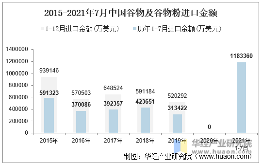 2015-2021年7月中国谷物及谷物粉进口金额