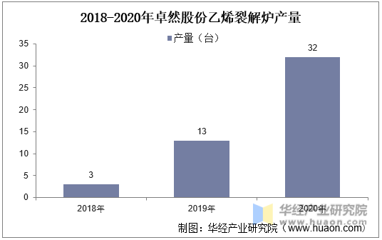 2018-2020年卓然股份乙烯裂解炉产量