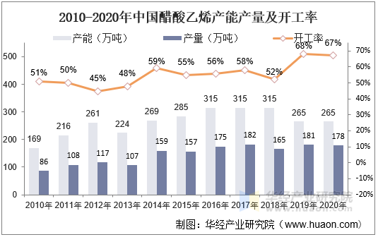 2010-2020年中国醋酸乙烯产能产量和开工率