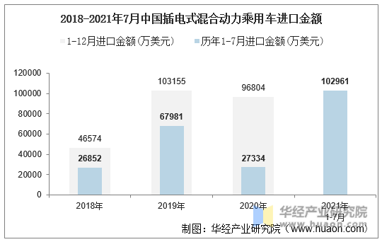 2018-2021年7月中国插电式混合动力乘用车进口金额