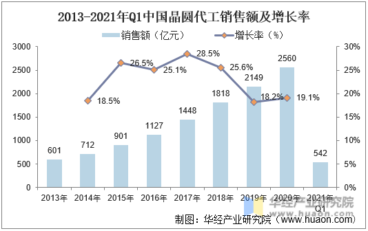 2013-2021年Q1中国晶圆代工销售额及增长率