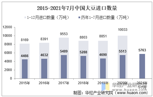2015-2021年7月中国大豆进口数量
