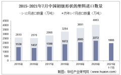 2021年7月中国初级形状的塑料进口数量、进口金额及进口均价统计