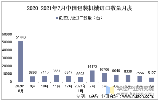 2020-2021年7月中国包装机械进口数量月度统计