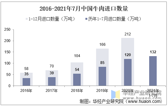 2016-2021年7月中国牛肉进口数量