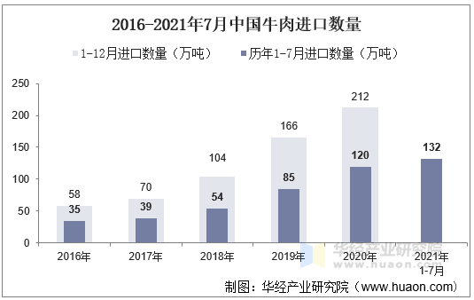 2016-2021年7月中国牛肉进口数量