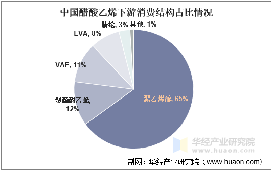 中国醋酸乙烯下游消费结构占比情况