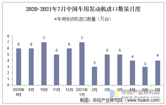 2020-2021年7月中国车用发动机进口数量月度