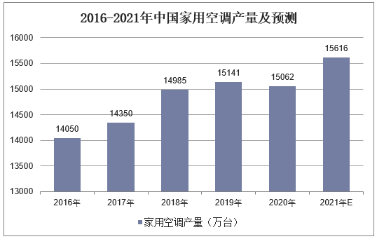 2016-2021年中国家用空调产量及预测