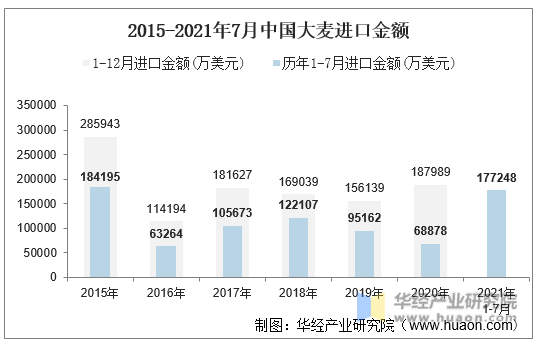 2015-2021年7月中国大麦进口金额