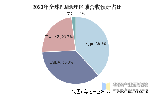 2023年全球PLM地理区域营收预计占比