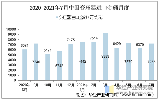 2020-2021年7月中国变压器进口金额月度