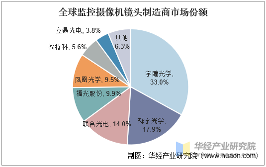 全球监控摄像机镜头制造商市场份额