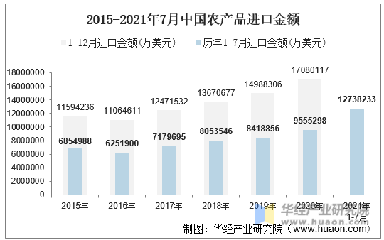2015-2021年7月中国农产品进口金额