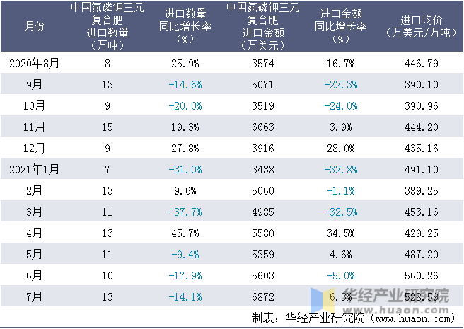 近一年中国氮磷钾三元复合肥进口情况统计表