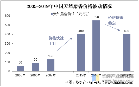 2005-2019年中国天然麝香价格波动情况