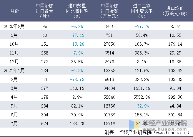 近一年中国船舶进口情况统计表