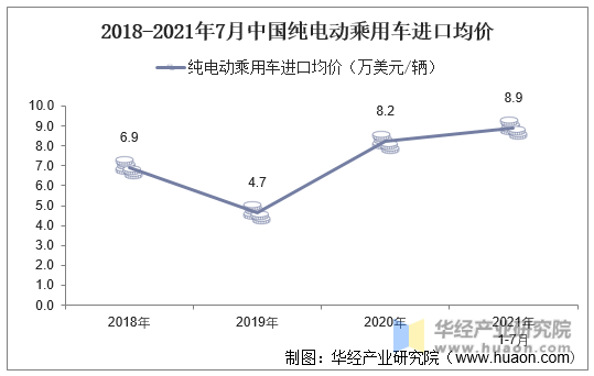 2018-2021年7月中国纯电动乘用车进口均价
