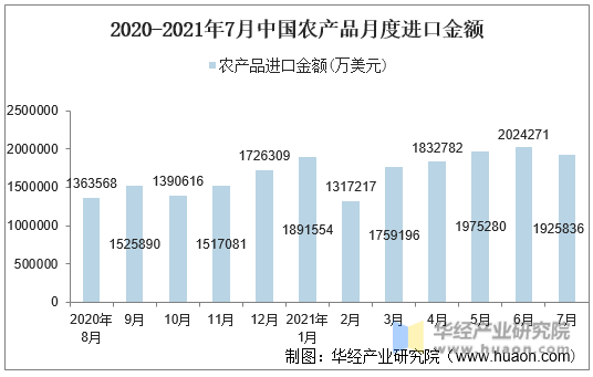 2020-2021年7月中国农产品月度进口金额