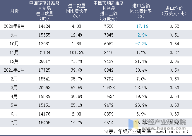 近一年中国玻璃纤维及其制品进口情况统计表