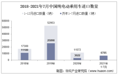 2021年7月中国纯电动乘用车进口数量、进口金额及进口均价统计