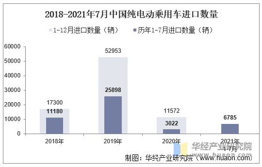 2018-2021年7月中国纯电动乘用车进口数量