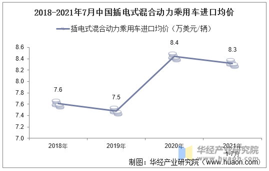 2018-2021年7月中国插电式混合动力乘用车进口均价