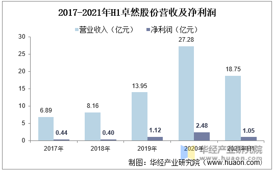 2017-2021年H1卓然股份营收及净利润