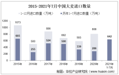 2021年7月中国大麦进口数量、进口金额及进口均价统计