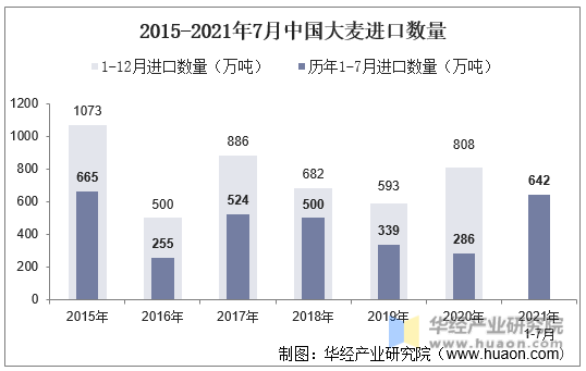 2015-2021年7月中国大麦进口数量