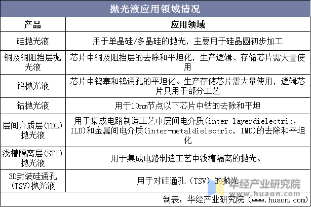 抛光液应用领域情况