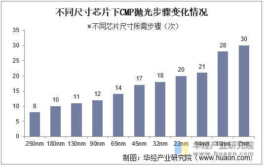 不用尺寸芯片下CMP抛光步骤变化情况