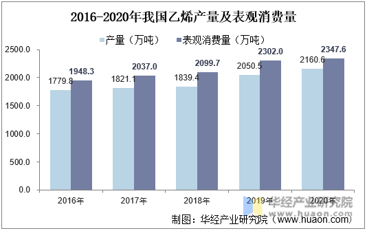 2016-2020年我国乙烯产量及表观消费量