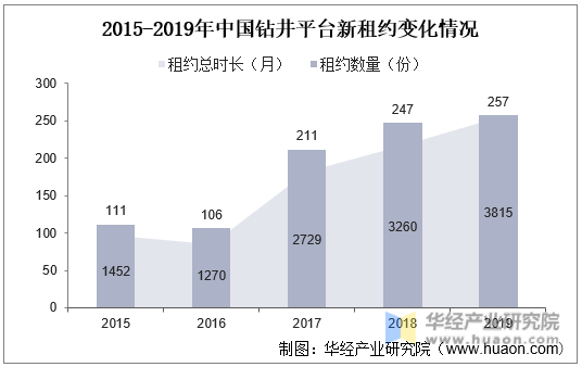 2015-2019年中国钻井平台新租约变化情况
