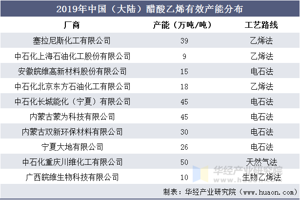 2019年中国（大陆）醋酸乙烯有效产能分布