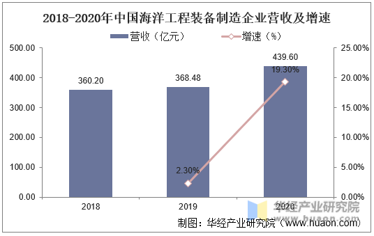 2018-2020年中国海洋工程装备制造企业营收及增速