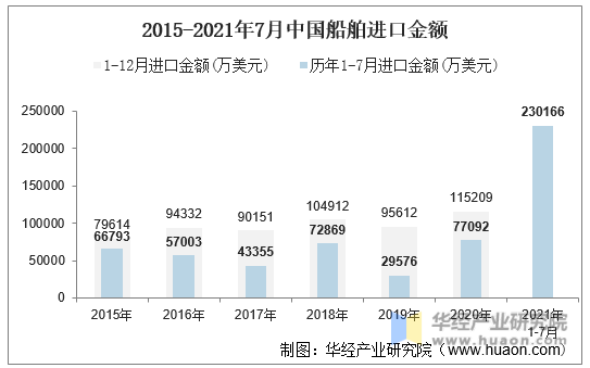 2015-2021年7月中国船舶进口金额