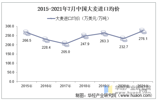 2015-2021年7月中国大麦进口均价