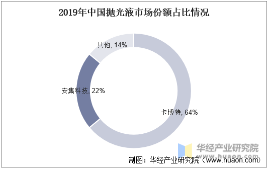 2019年中国抛光液市场份额占比情况