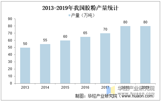 2013-2019年我国胶粉产量统计情况