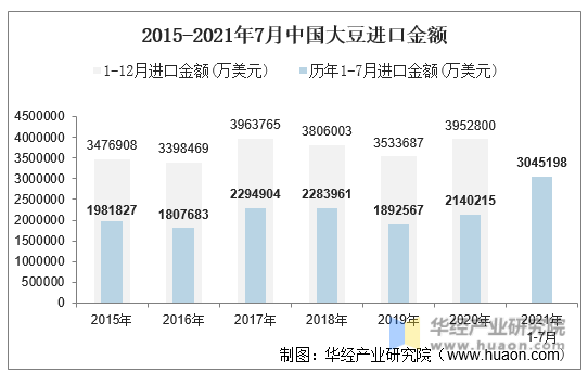 2015-2021年7月中国大豆进口金额